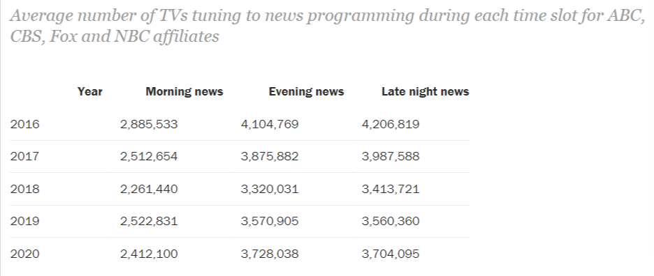 Average number of TVs tuning to ABC, CBS, Fox, NBC affiliates respectively 
