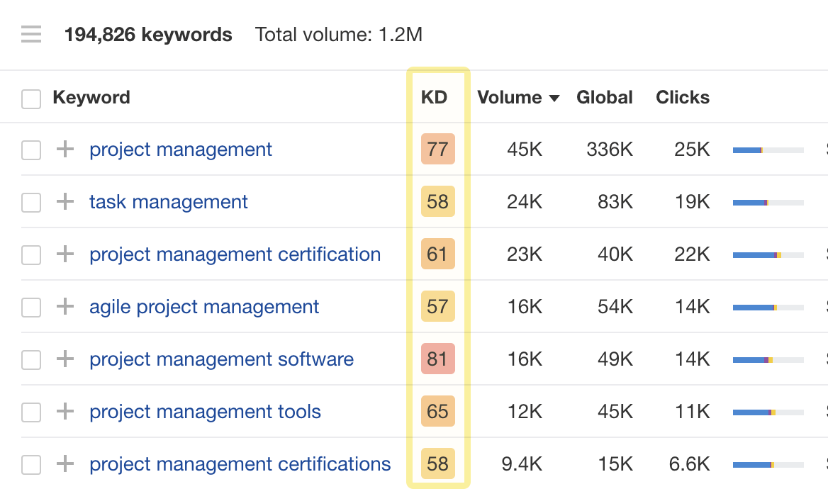Keyword Difficulty scores