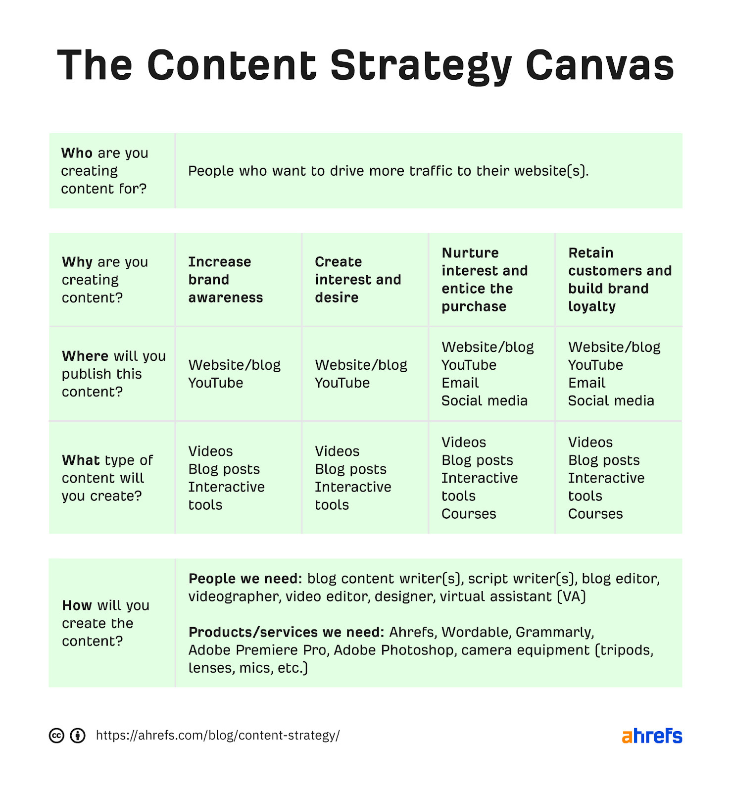 Table summarizing content strategy