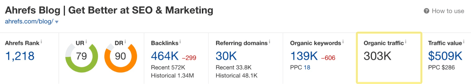 Data on Ahrefs blog's monthly organic traffic