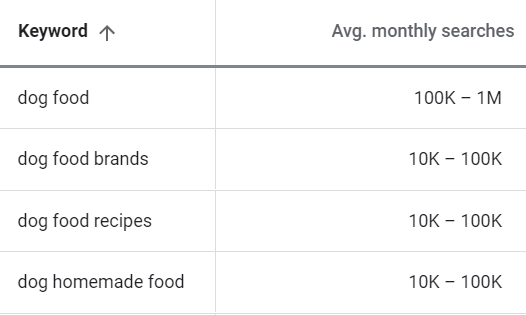 Keyword ideas for "dog food" and corresponding monthly search volumes