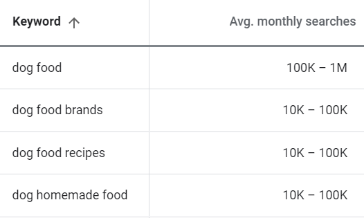 Idées de mots clés pour "nourriture pour chien" et volumes de recherche mensuels correspondants