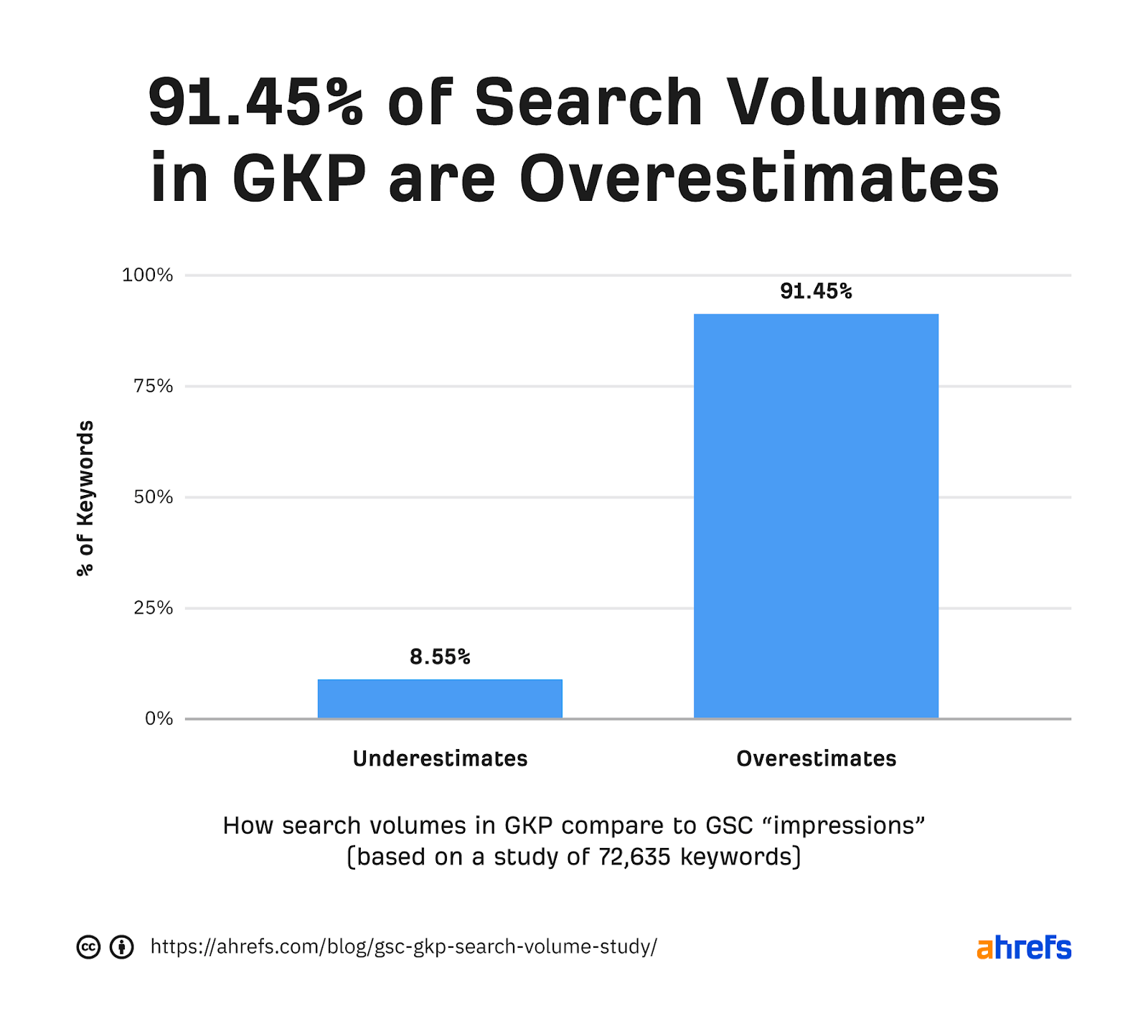 Bar chart showing 91.45% of search volumes in GKP are overestimates 