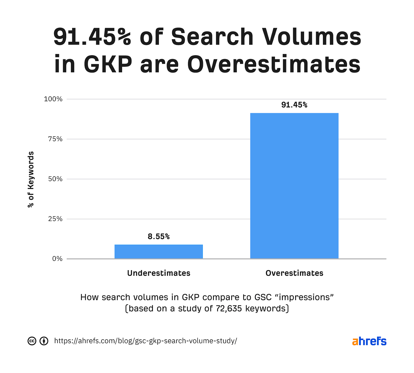 El gráfico de barras que muestra el 91,45% de los volúmenes de búsqueda en GKP están sobreestimados 
