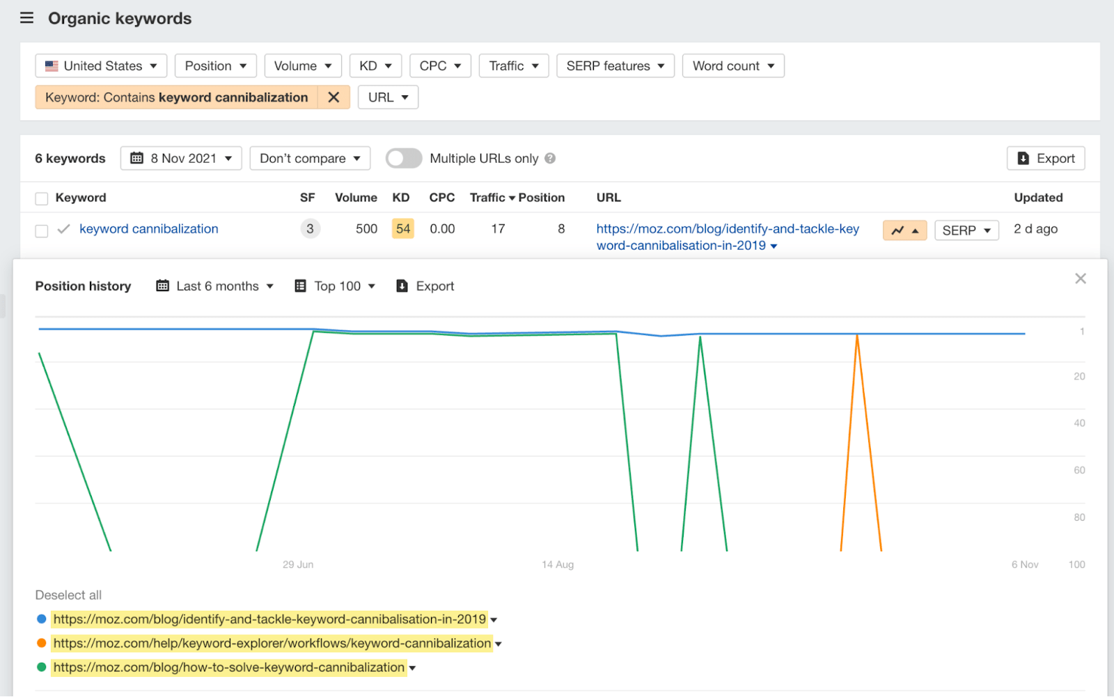 Finding keyword cannibalization issues by looking at historic rankings