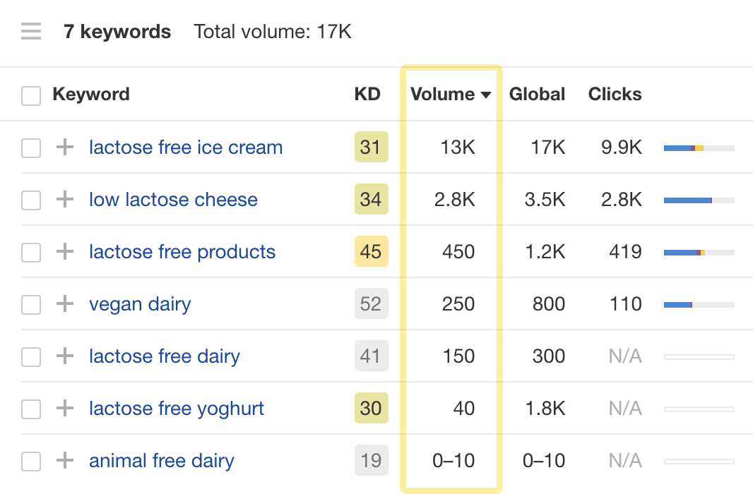 List of keywords with corresponding volume