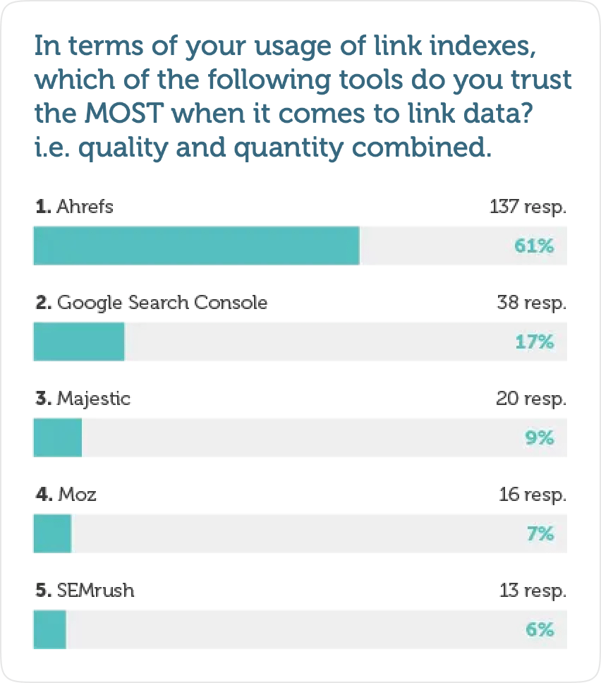 Poll where 137 people rated Ahrefs as most trusted link-building tool
