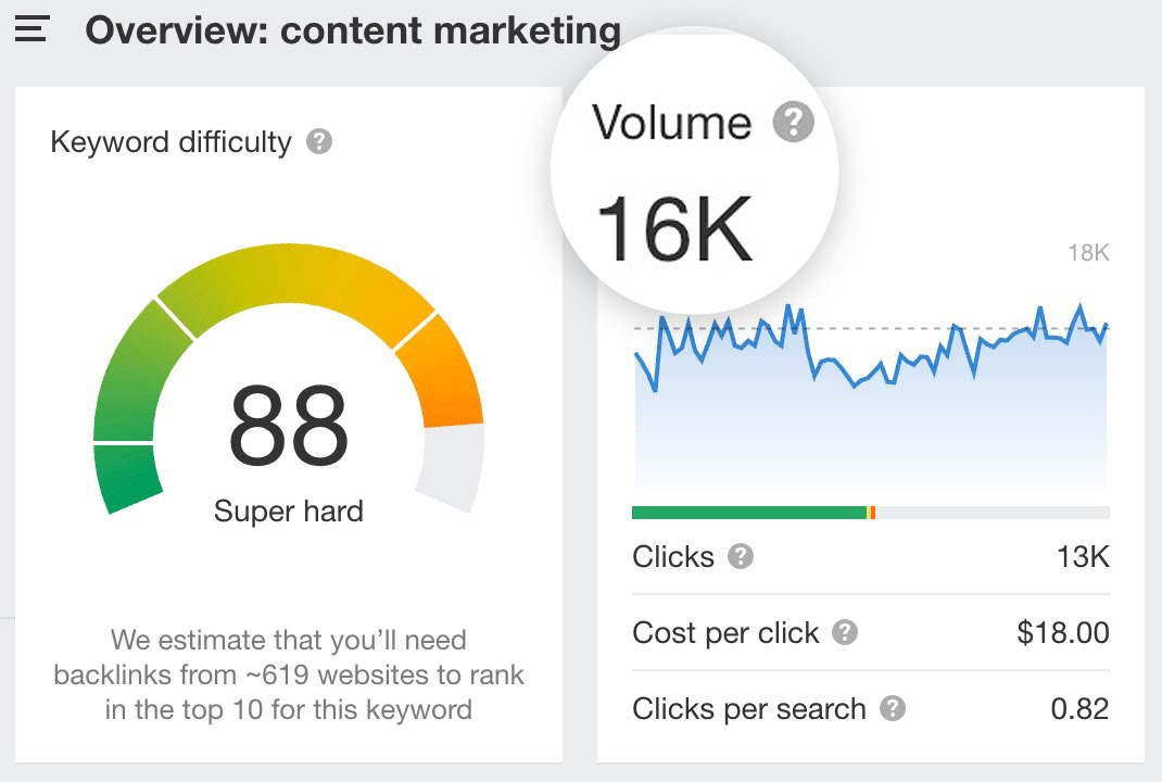 'Content marketing' search volume via Ahrefs' Keywords Explorer
