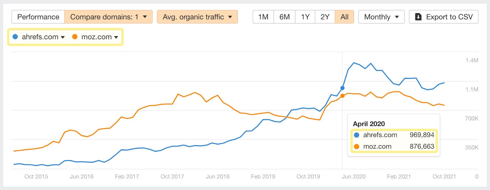 Graph showing Ahrefs' and Moz's respective organic traffic from Oct 2015 to Oct 2021