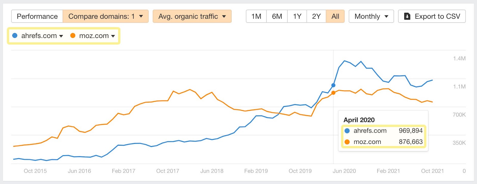 Ahrefs Link Building 