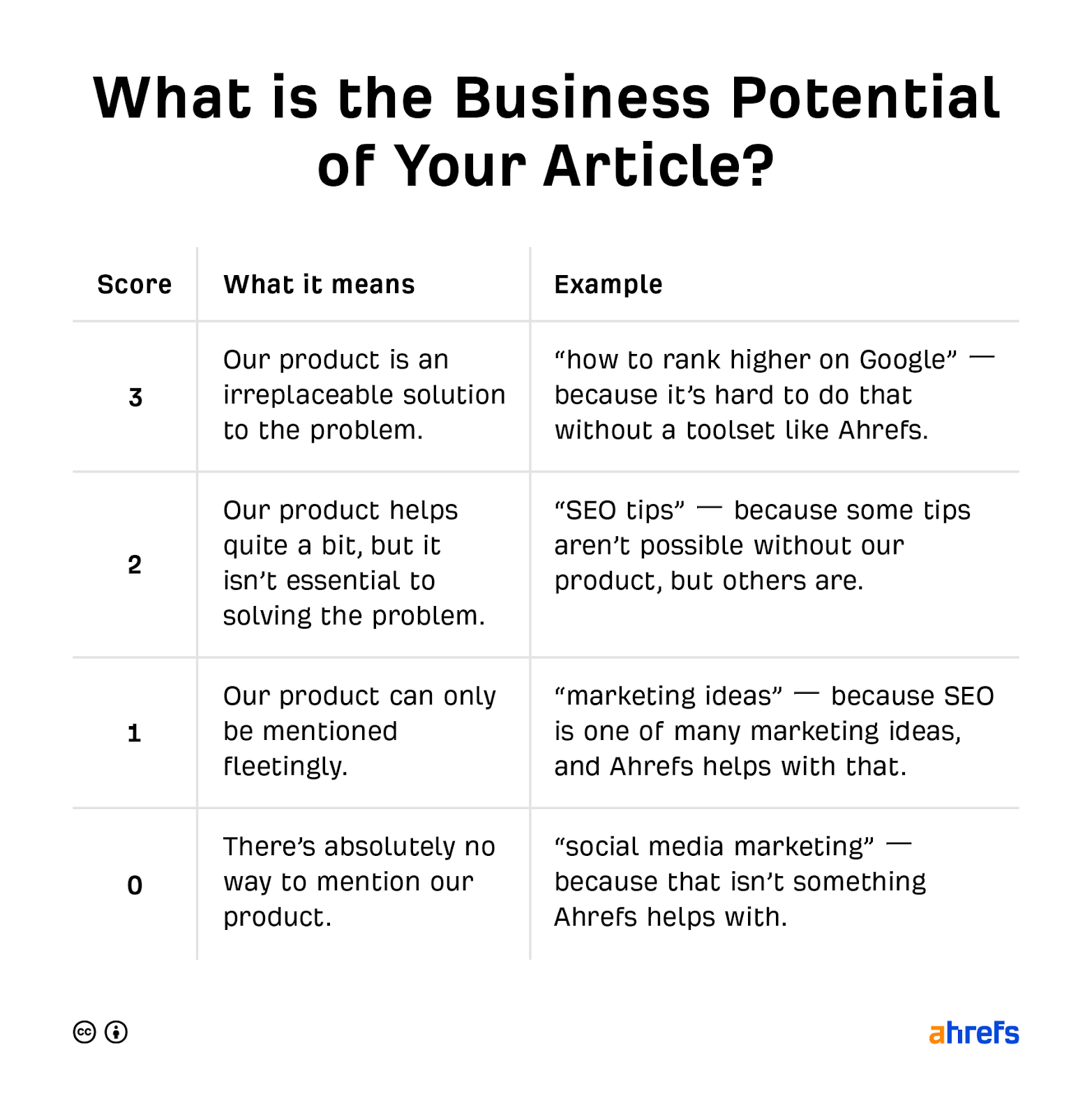 Table of scores 3 to 0 with explanation of criteria to meet each score. The higher the score, the more business potential