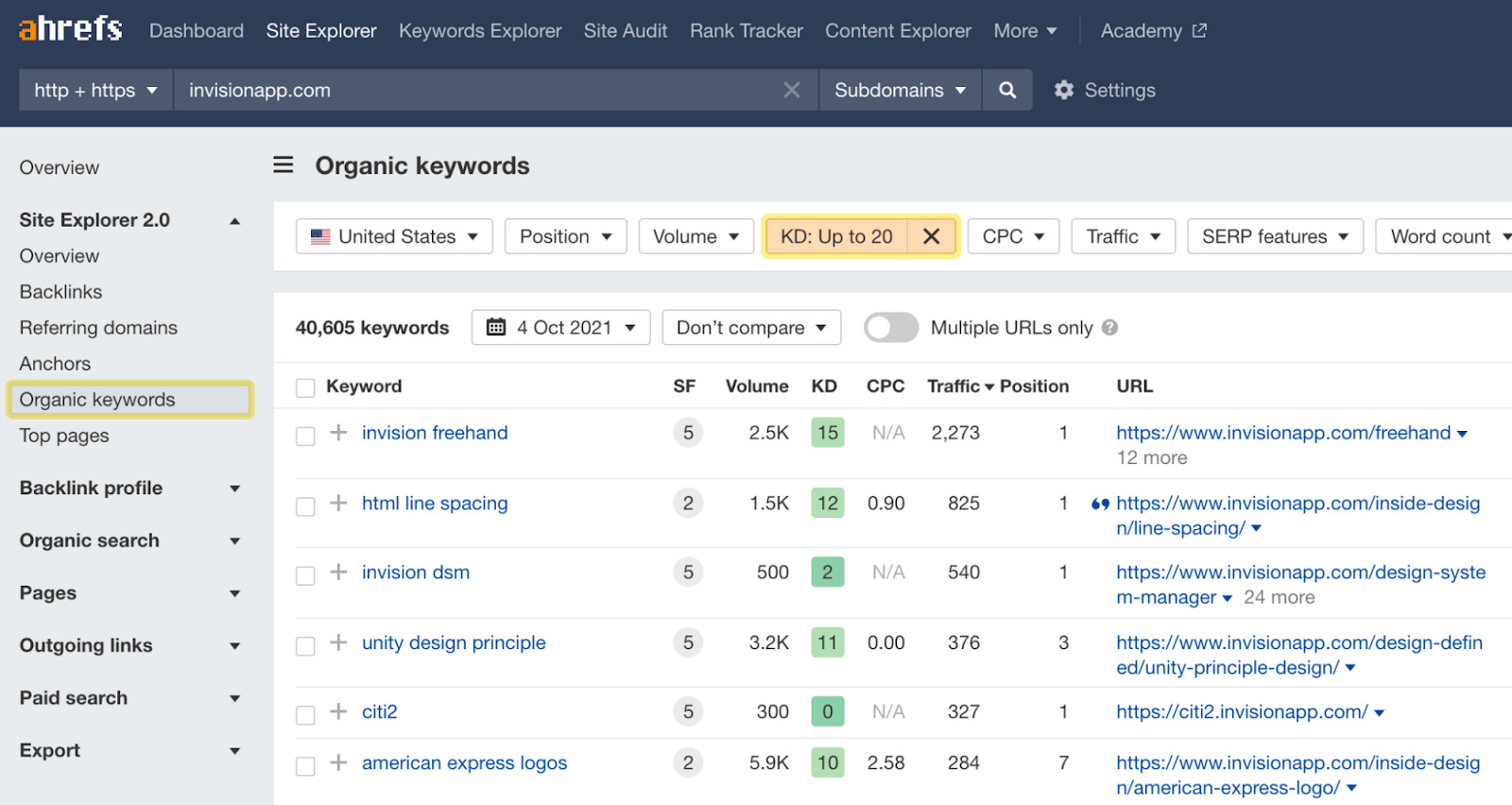 Organic keywords report results for Invision's website