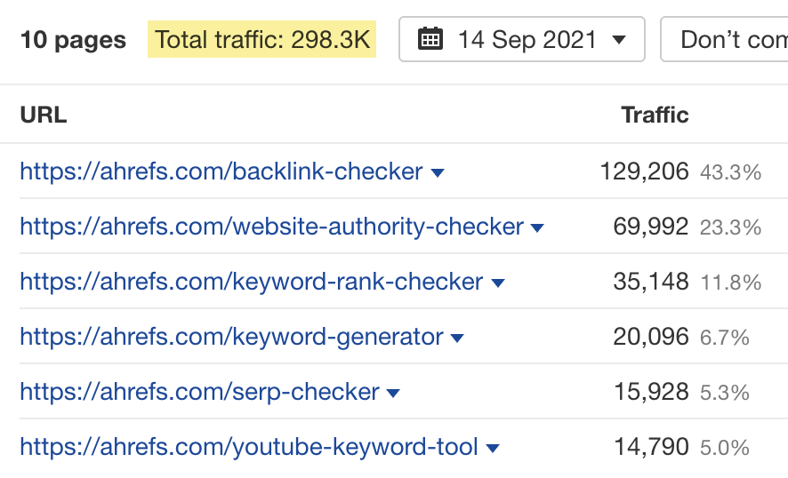Data showing pages of free tools have lots of traffic