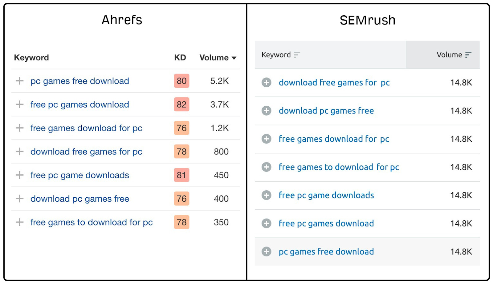 Ahrefs'in SEMrush'tan farklı olarak her sorgu için farklı arama hacimleri sağladığı tablo