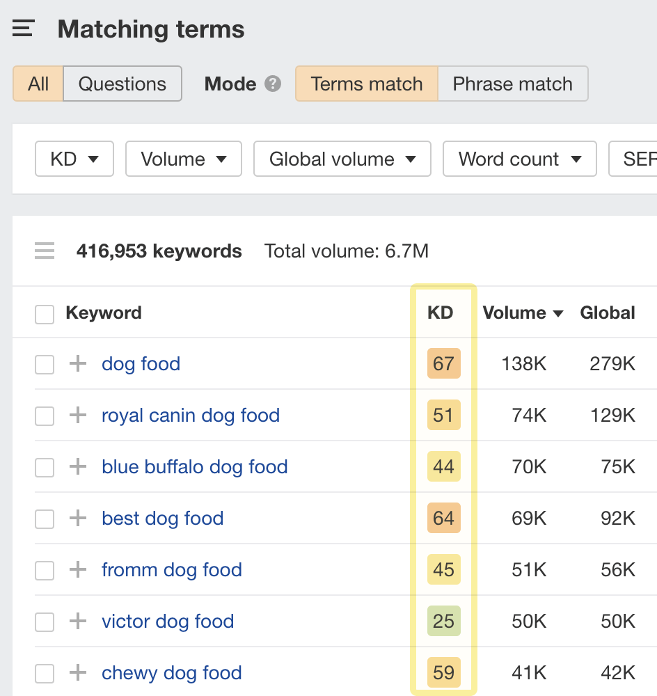 Matching terms report of KD score for each keyword