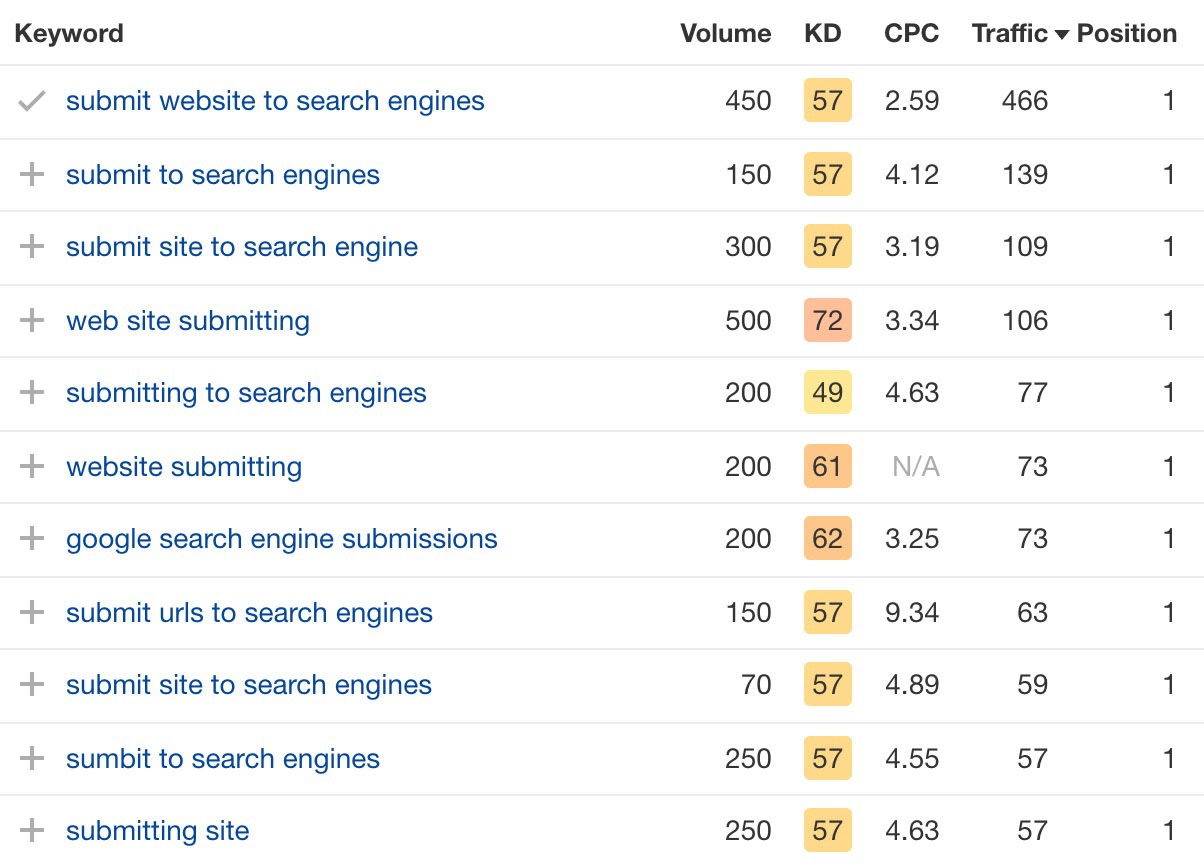 Keyword rankings for the top-ranking page for 'submit website to search engines'