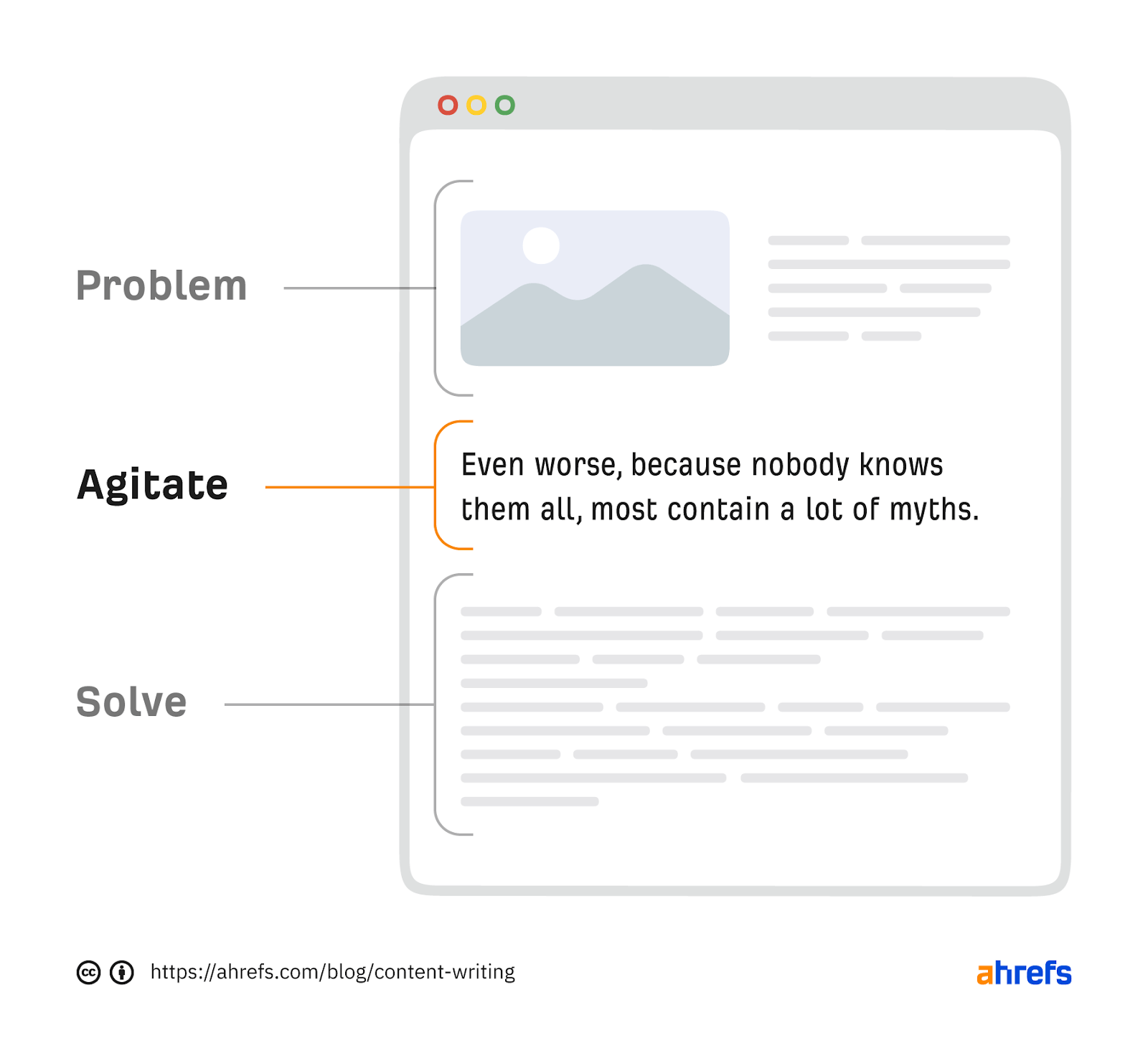 2nd section, "agitate," highlighted, and explanation of it provided