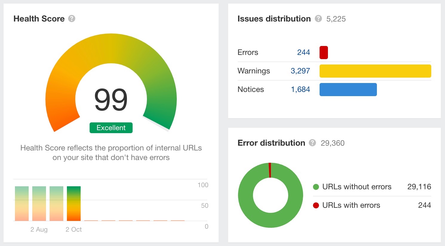 Example of health score report. Charts summarizing "issues distribution" and "error distribution," respectively 