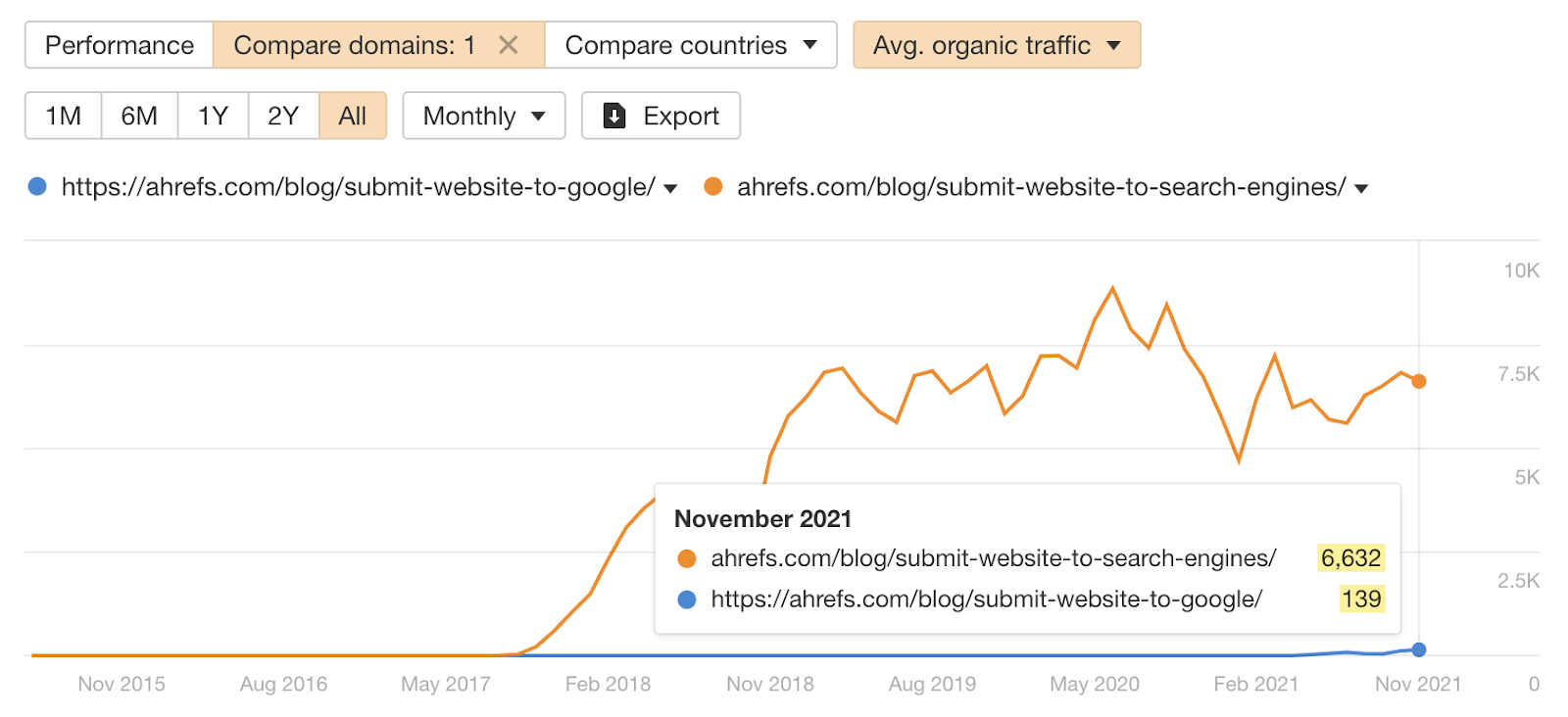 Traffic to two similar pages