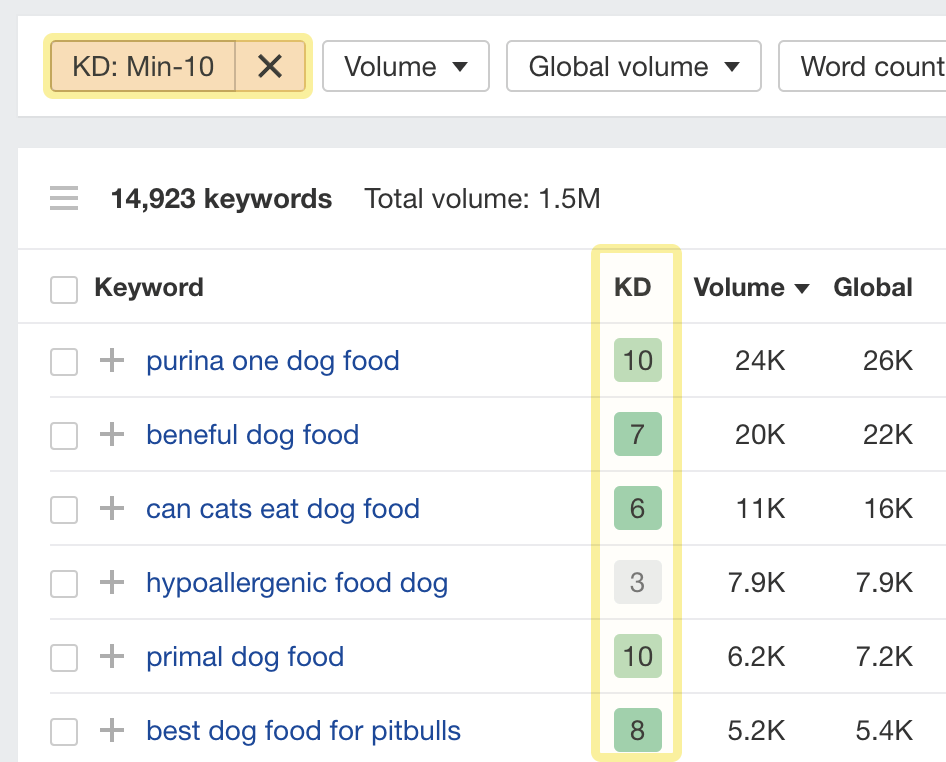 Keywords' KD scores with filter applied