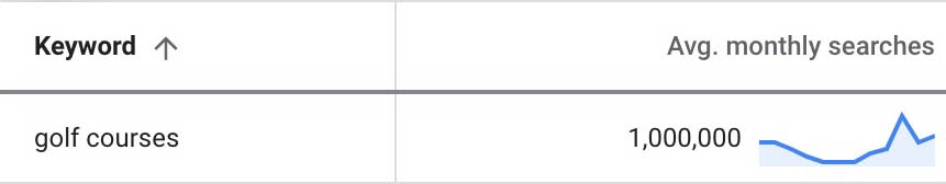 Data showing keyword "golf course" has average monthly search volume of 1 million