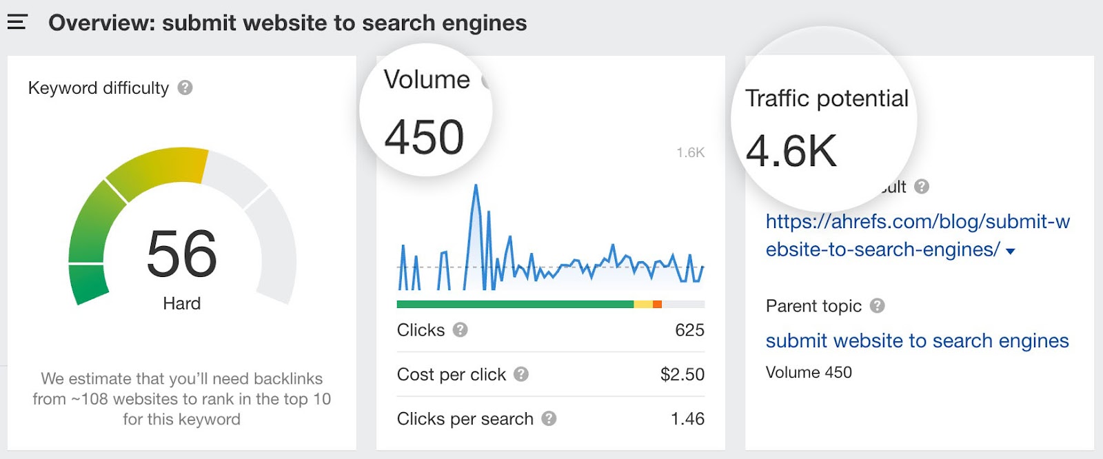 Search volume vs traffic potential for the keyword 'submit website to search engines'