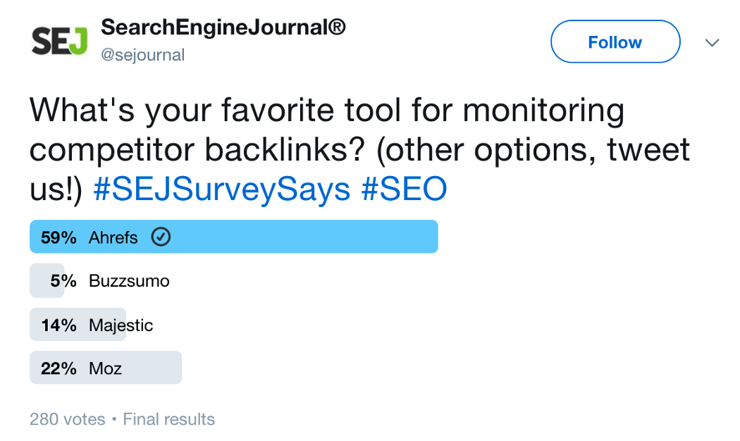 SearchEngineJournal poll showing Ahrefs as the favorite tool for monitoring competitors' backlinks