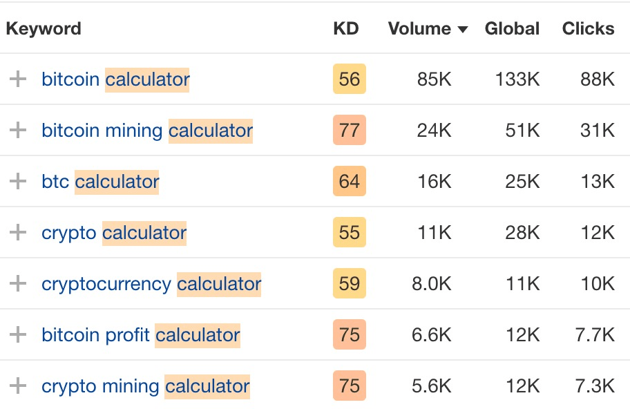 List of keywords like "bitcoin calculator," "btc calculator," etc