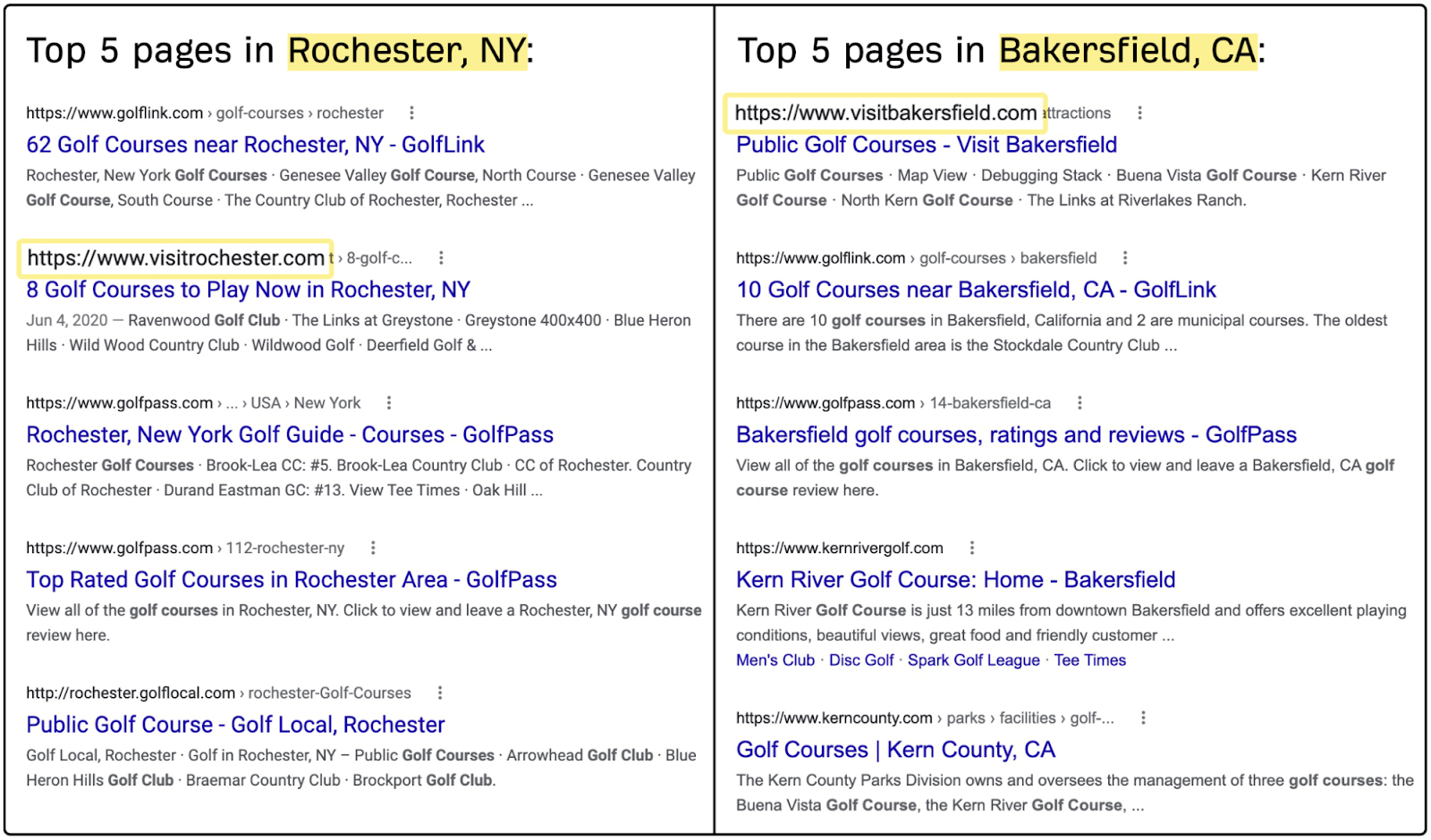 Top 5 pages in Rochester and Bakersfield, respectively
