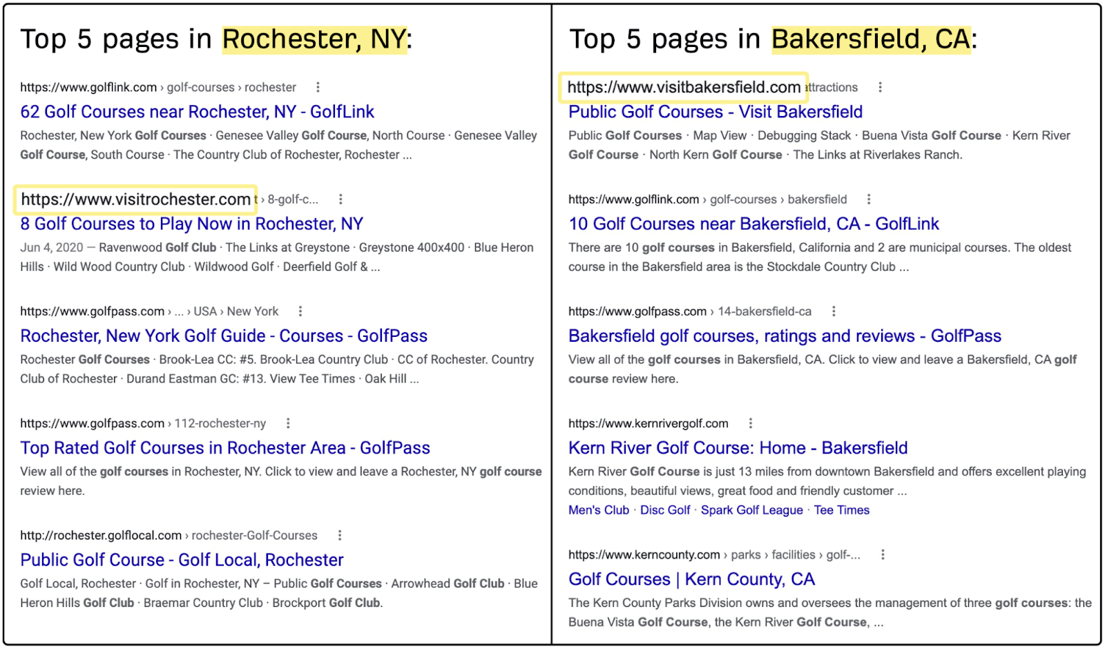 Las 5 mejores páginas en Rochester y Bakersfield, respectivamente