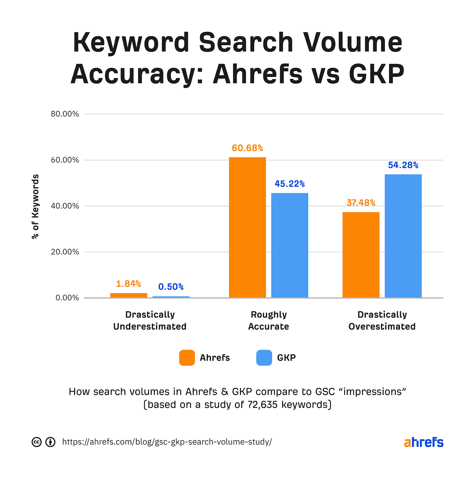 Bar chart showing Ahrefs is more accurate than GKP