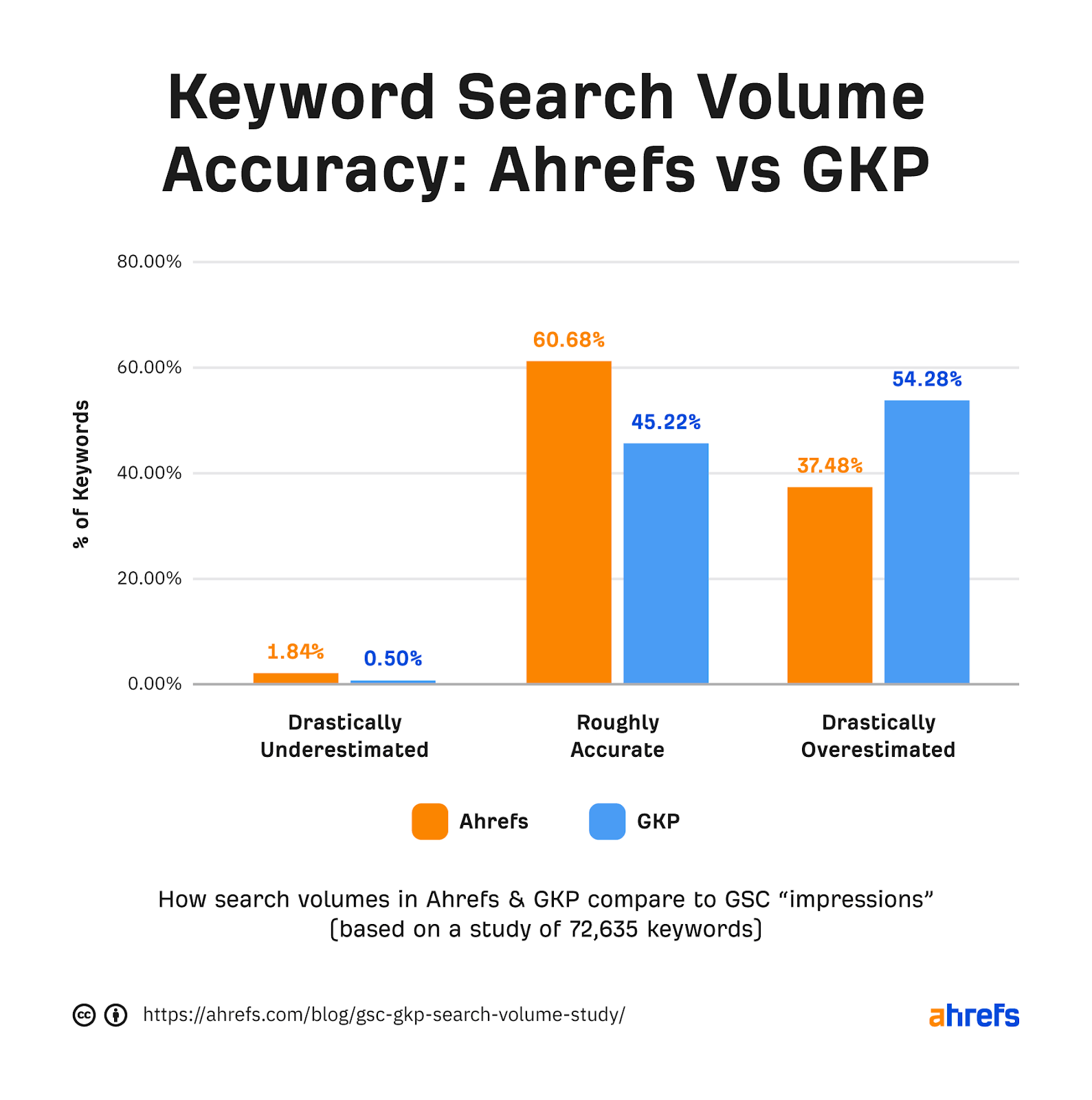 El gráfico de barras que muestra Ahrefs es más preciso que GKP