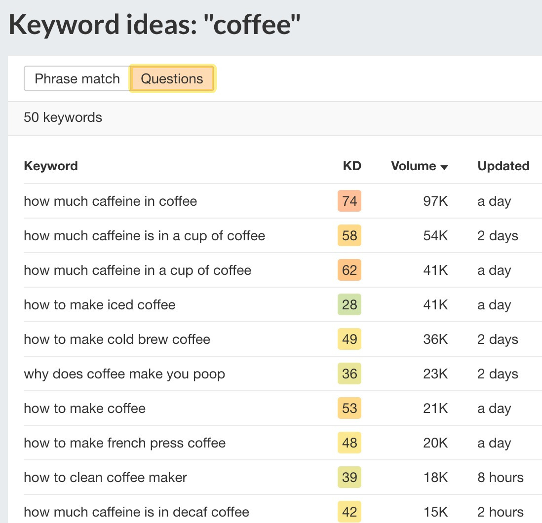 List of keyword ideas for "coffee"