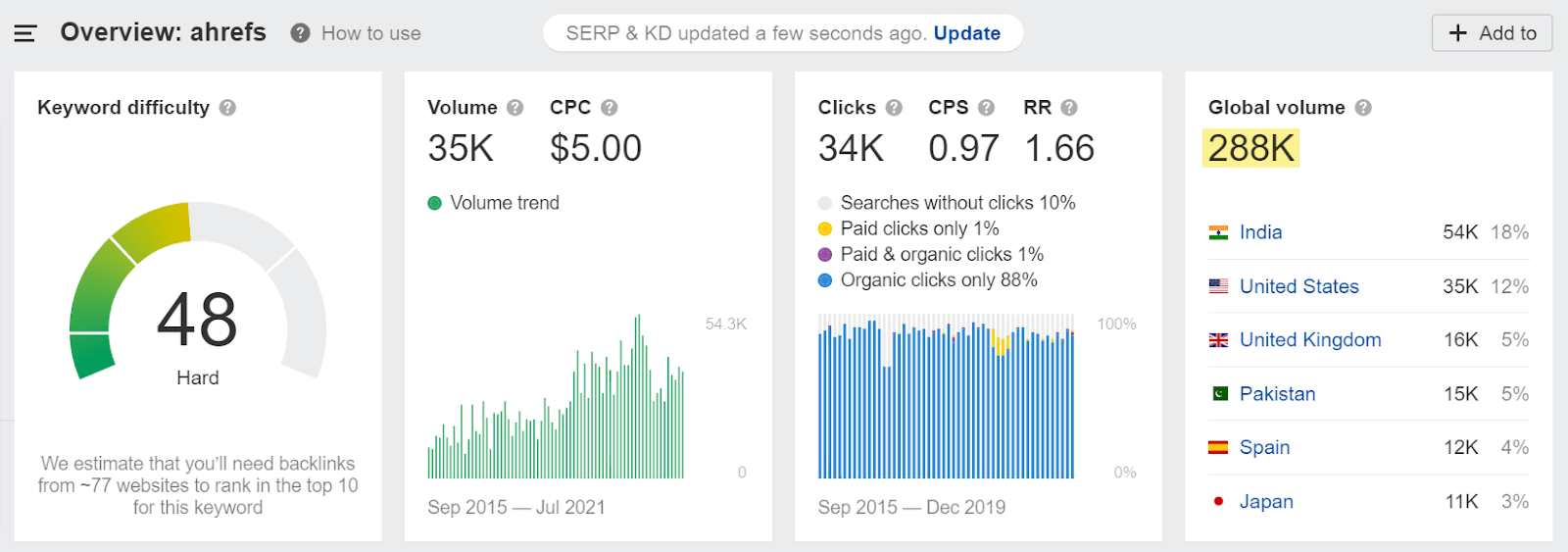 Overview showing there are 288k monthly searches globally for "ahrefs"