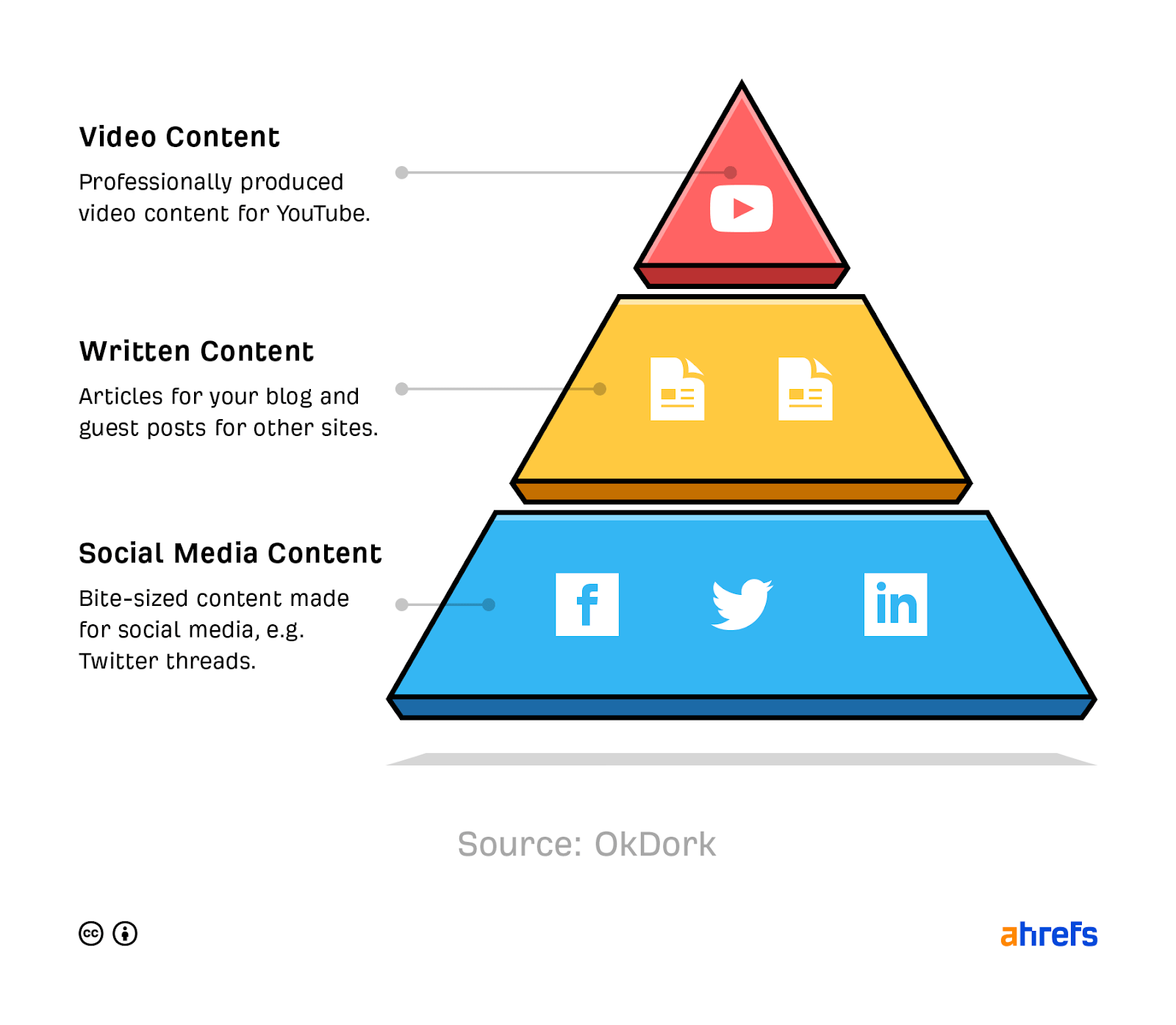 Pyramid with 3 levels. Top level is "video content," then "written content," then "social media content"