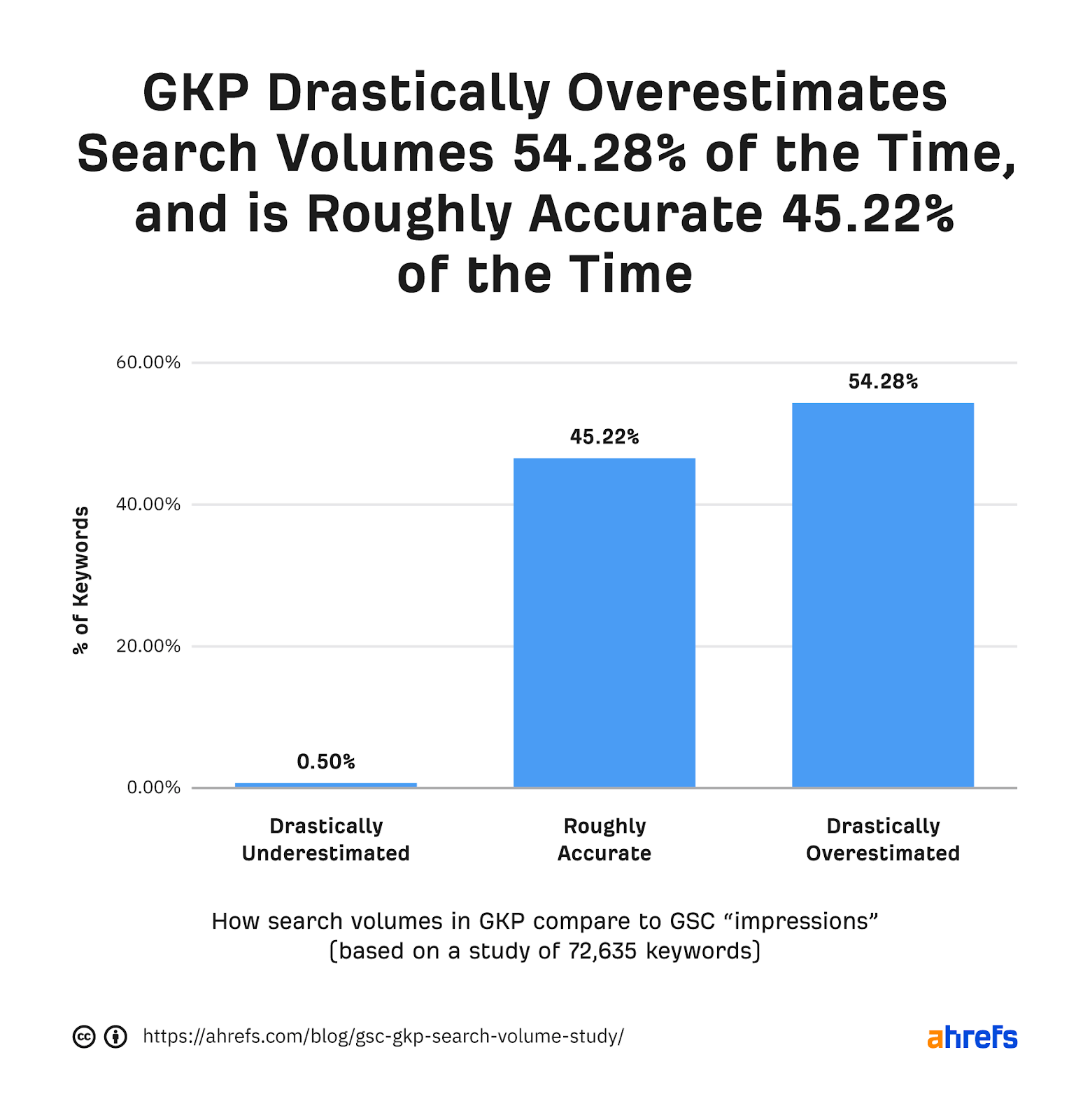 Bar chart where GKP drastically overestimates search volumes 54.28% of the time, is roughly accurate 45.22% of the time