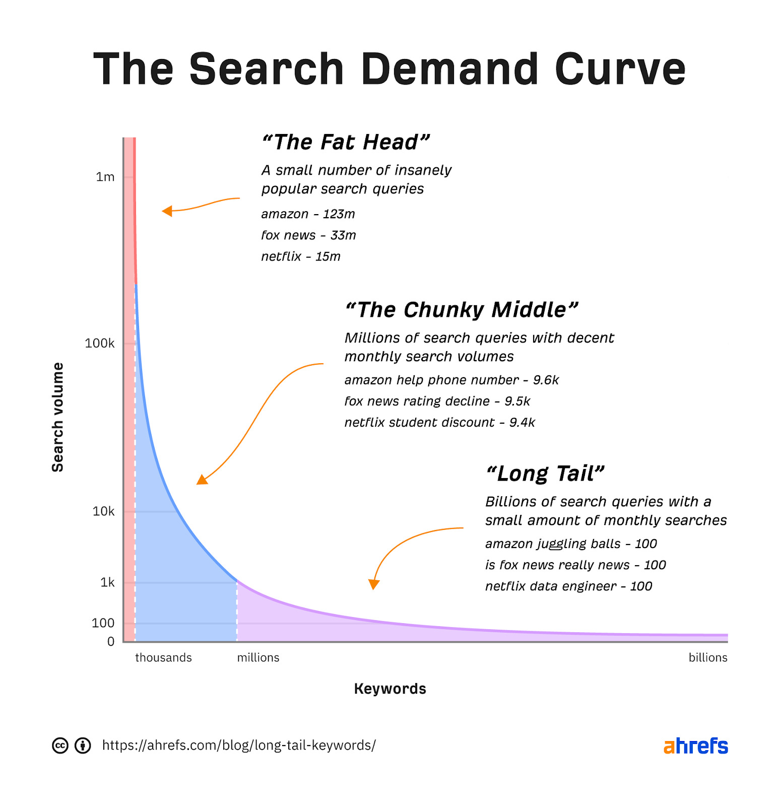 long tail seo definition