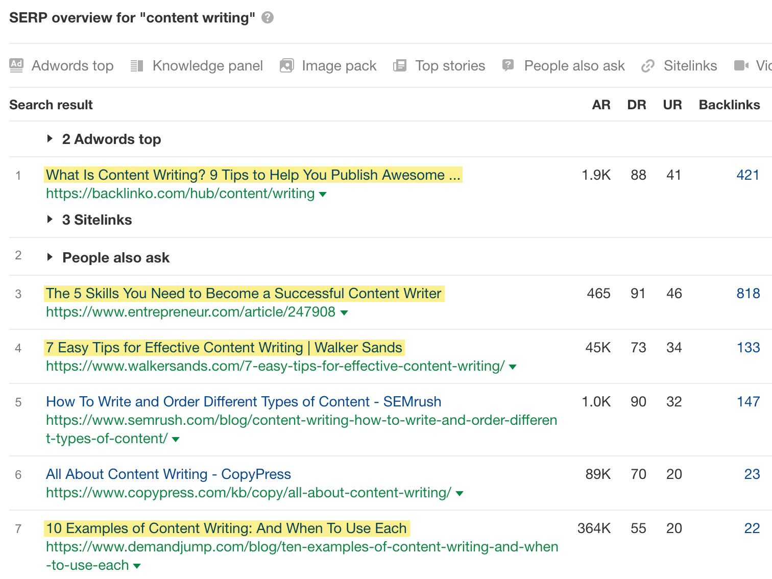 SERP overview results for keyword "content writing"