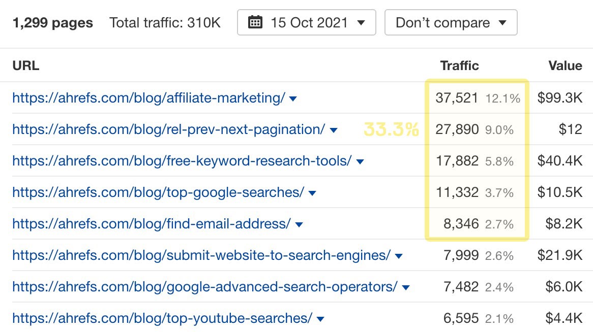 Pages that have the most search traffic