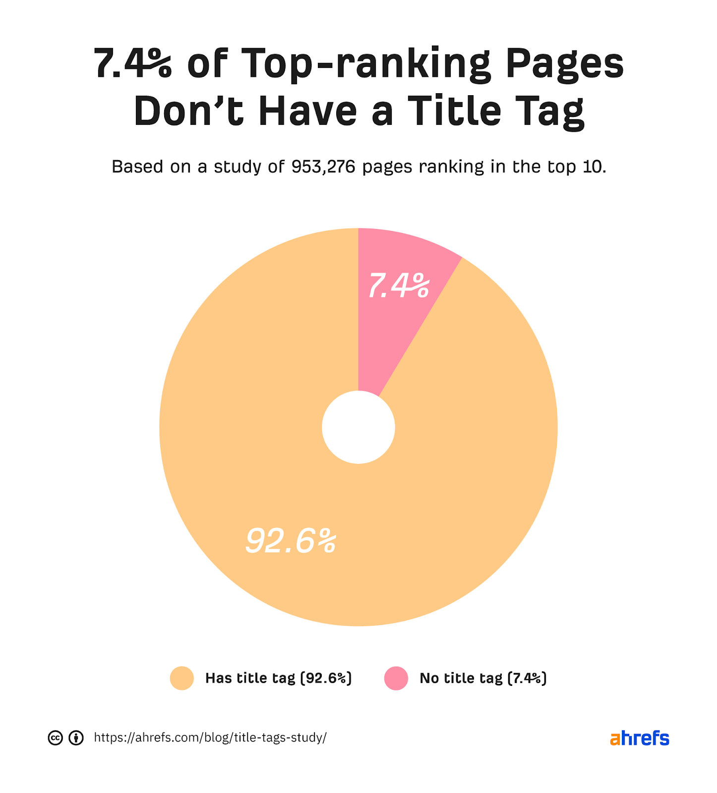 Pie chart showing 7.4% of top-ranking pages have no title tags