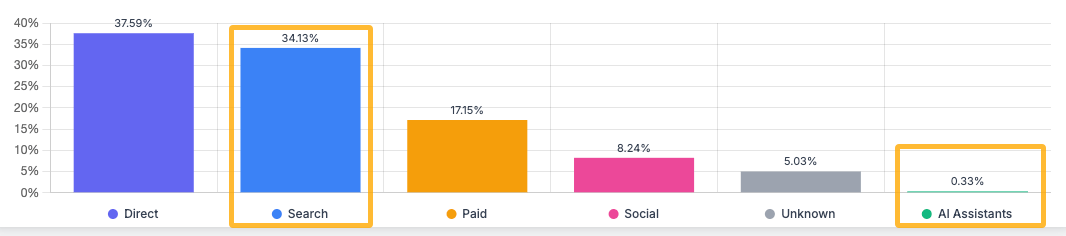 Traffic share - organic search vs AI assistants
