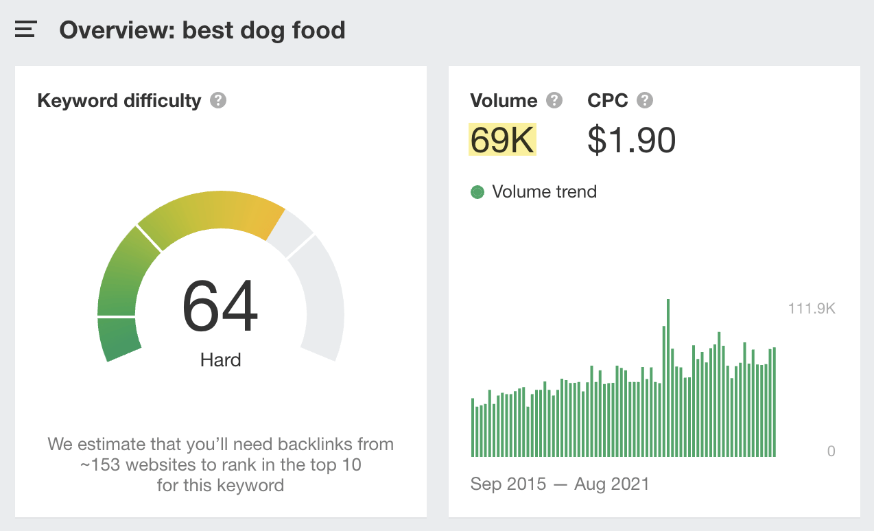 Visão geral das palavras-chave "melhor comida de cachorro" 