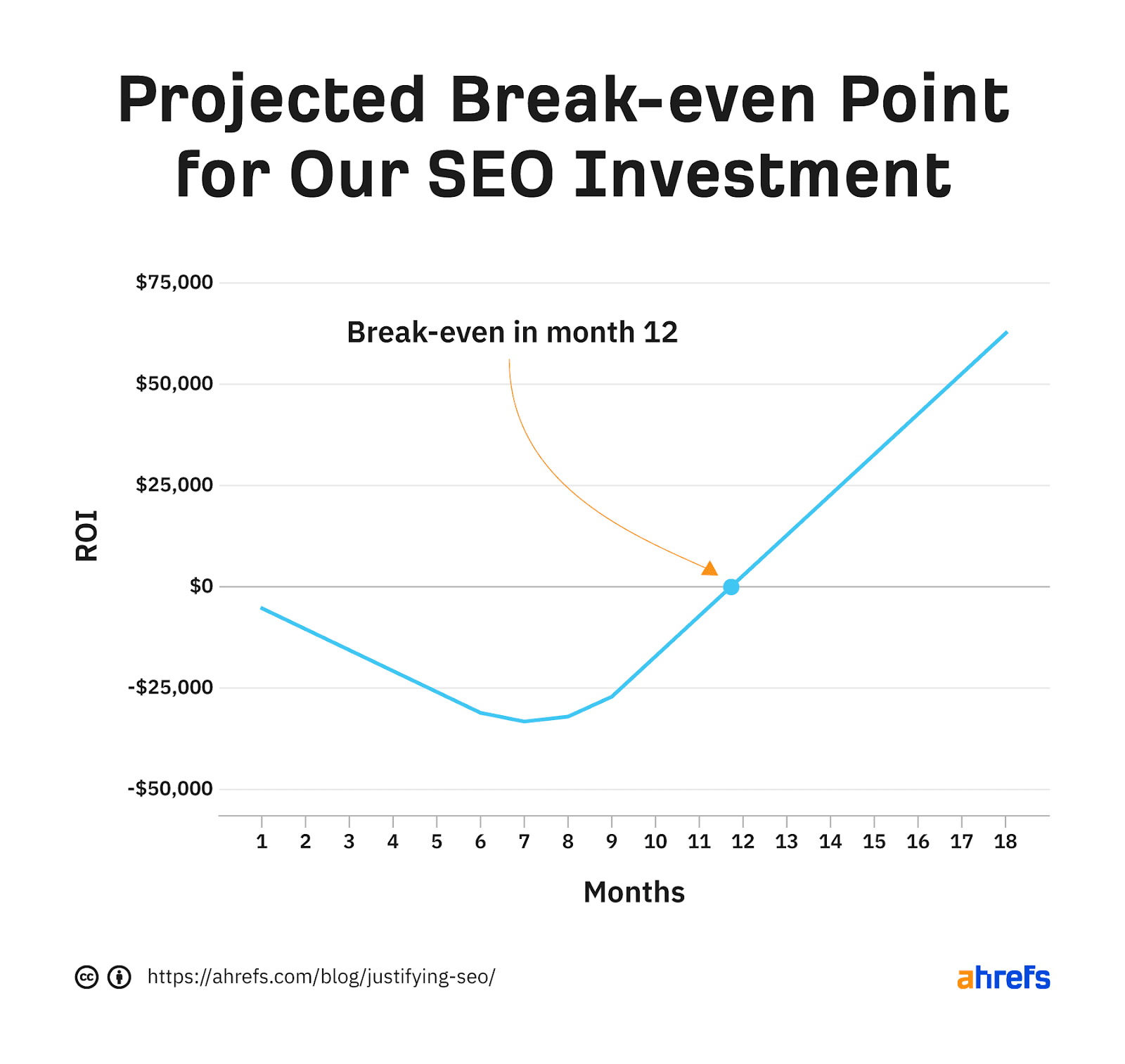 Chart showing projected break-even for SEO for startups investment happens in month 12