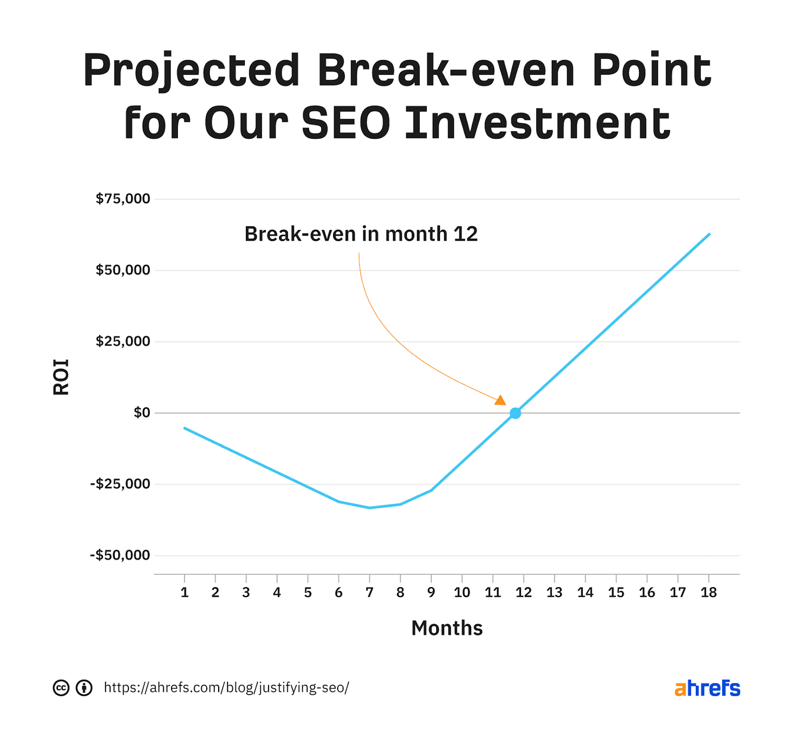 Gráfico mostrando o ponto de equilíbrio projetado para investimento em SEO no mês 12