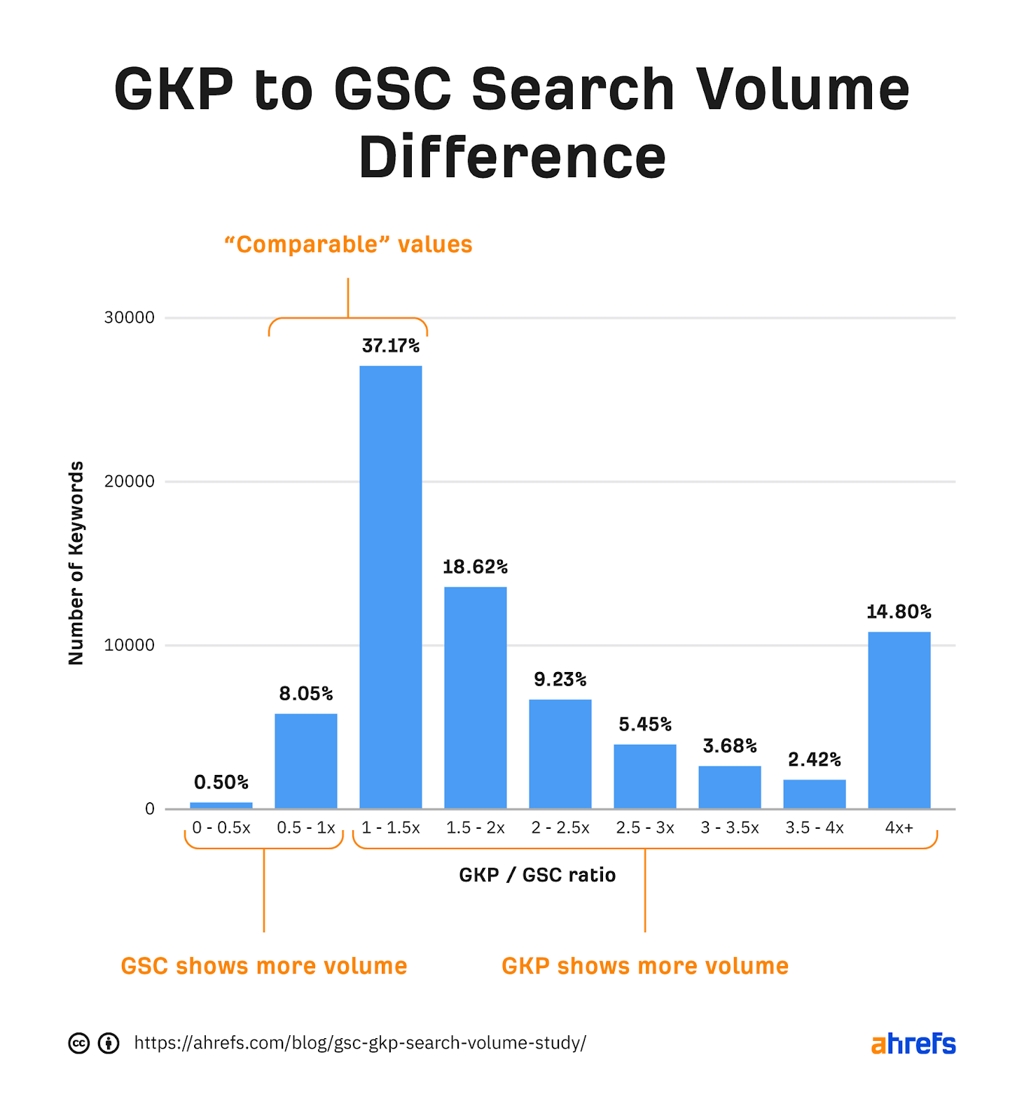 GKP ve GSC arasındaki büyük arama hacmi farkını gösteren çubuk grafik