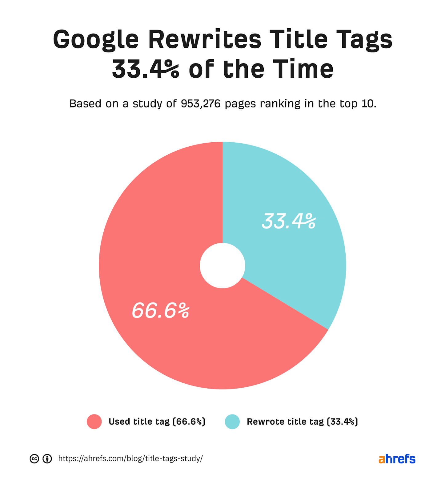 نمودار دایره‌ای که نشان می‌دهد گوگل در ۶۶.۶ درصد مواقع از برچسب‌های عنوان استفاده می‌کند و ۳۳.۴ درصد مواقع آن‌ها را بازنویسی می‌کند.