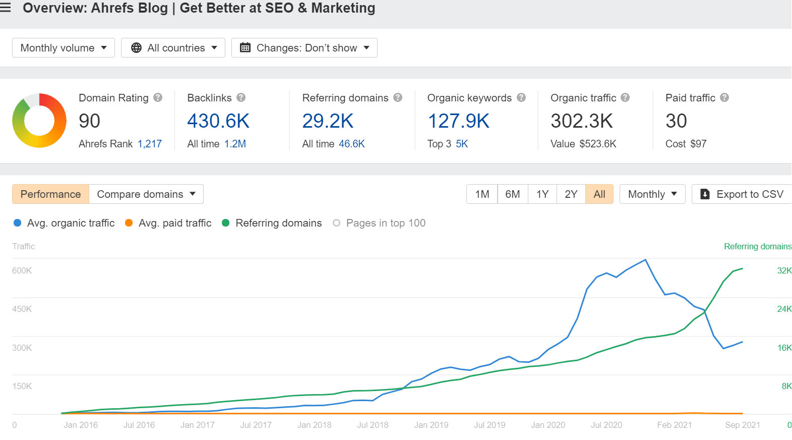 Line graph showing significant increase in traffic to Ahrefs blog from Jan 2016 till Sep 2021