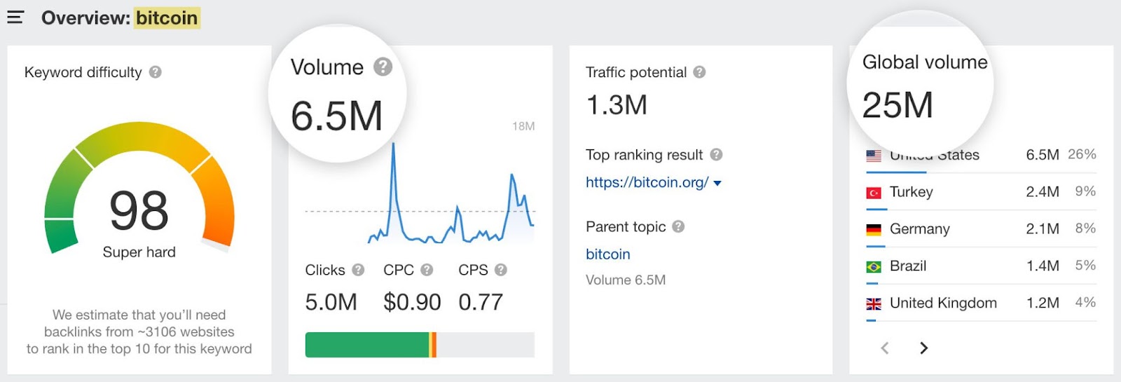 Overview of keyword "bitcoin" on Keywords Explorer 