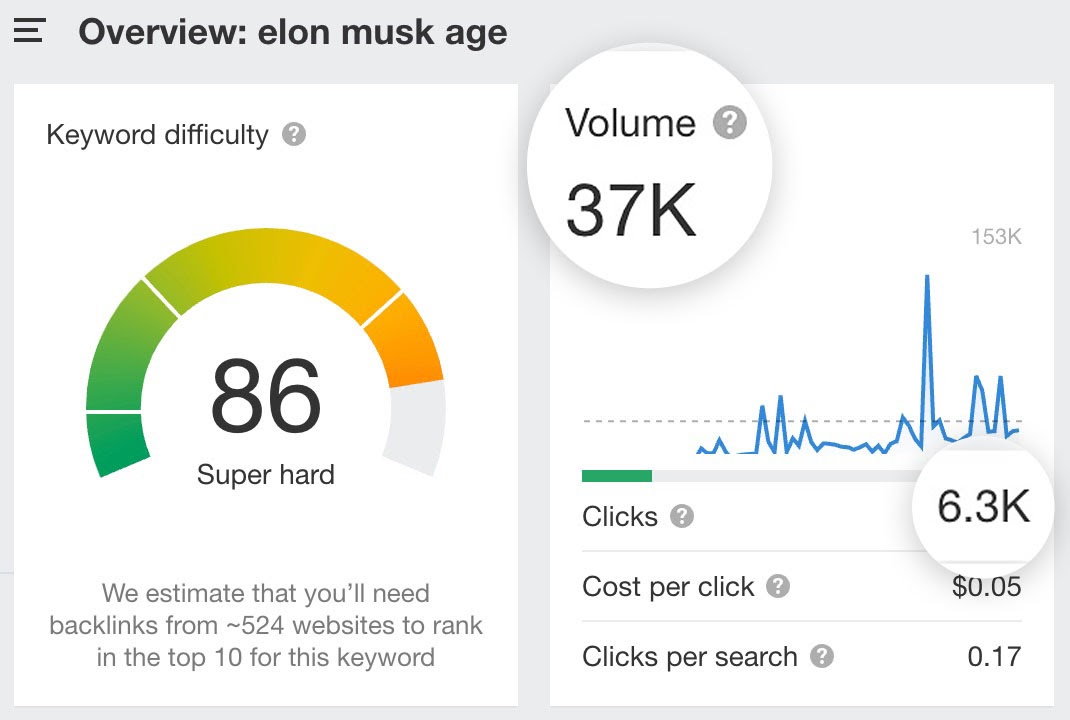 Ahrefs Anahtar Kelime Gezgini aracılığıyla 'Elon Musk yaşı' arama hacmi