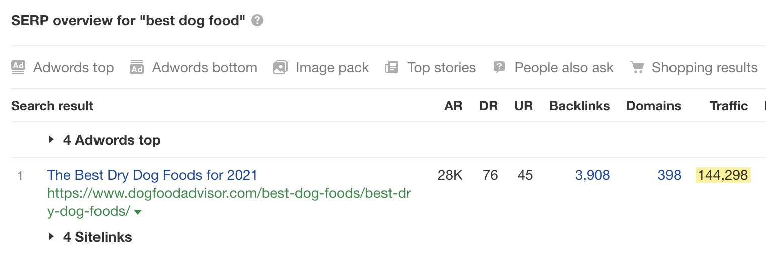 Descripción general de SERP para "la mejor comida para perros"